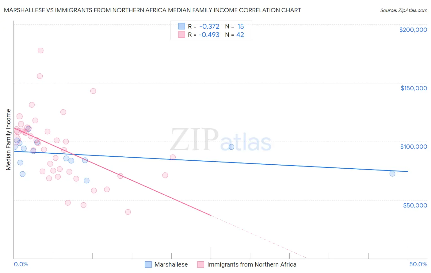 Marshallese vs Immigrants from Northern Africa Median Family Income