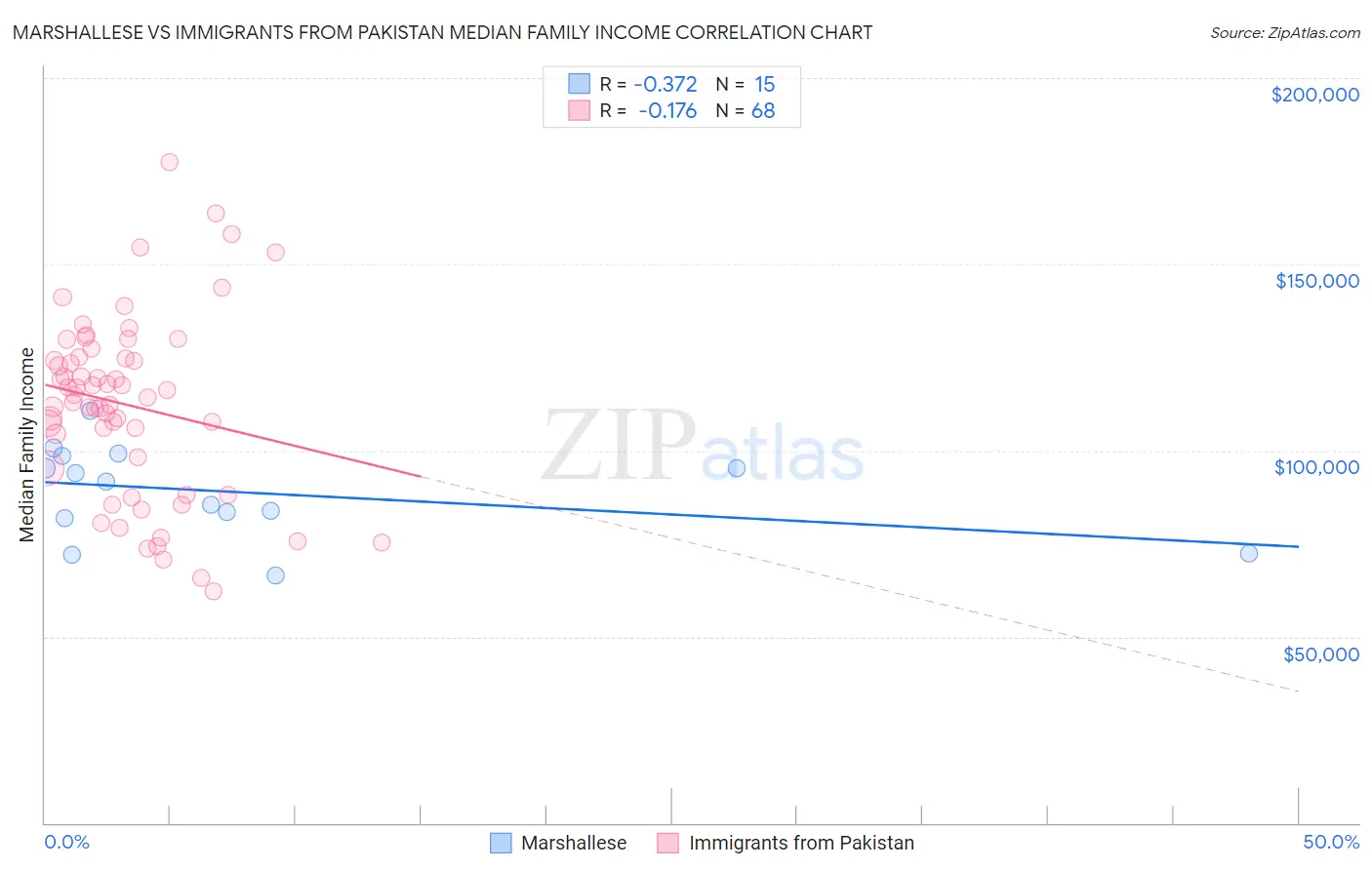 Marshallese vs Immigrants from Pakistan Median Family Income