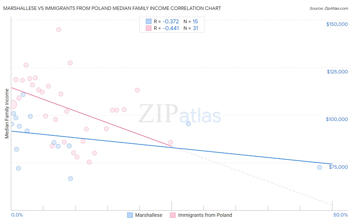 Marshallese vs Immigrants from Poland Median Family Income