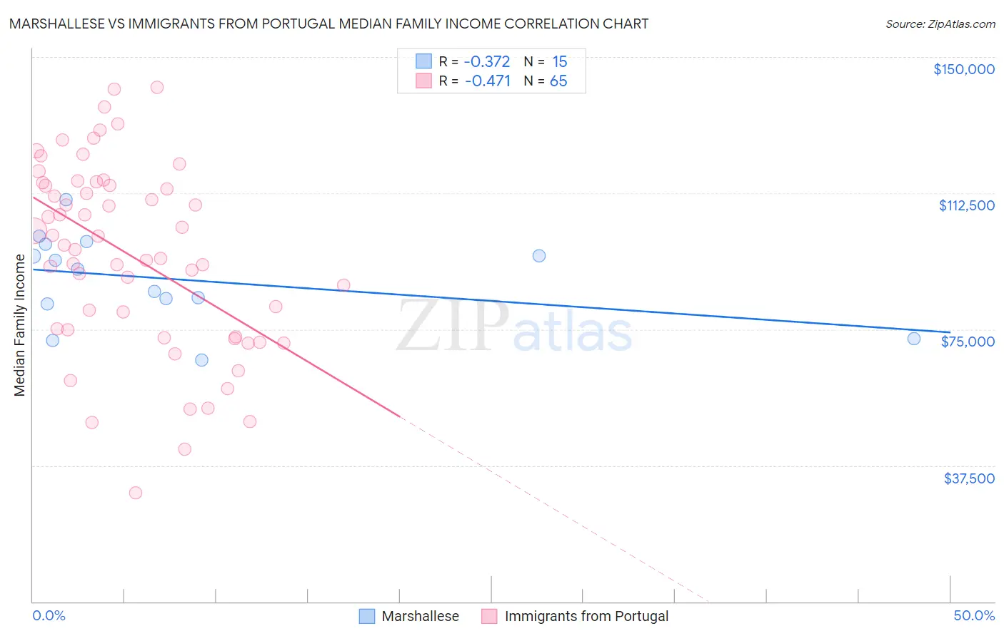 Marshallese vs Immigrants from Portugal Median Family Income