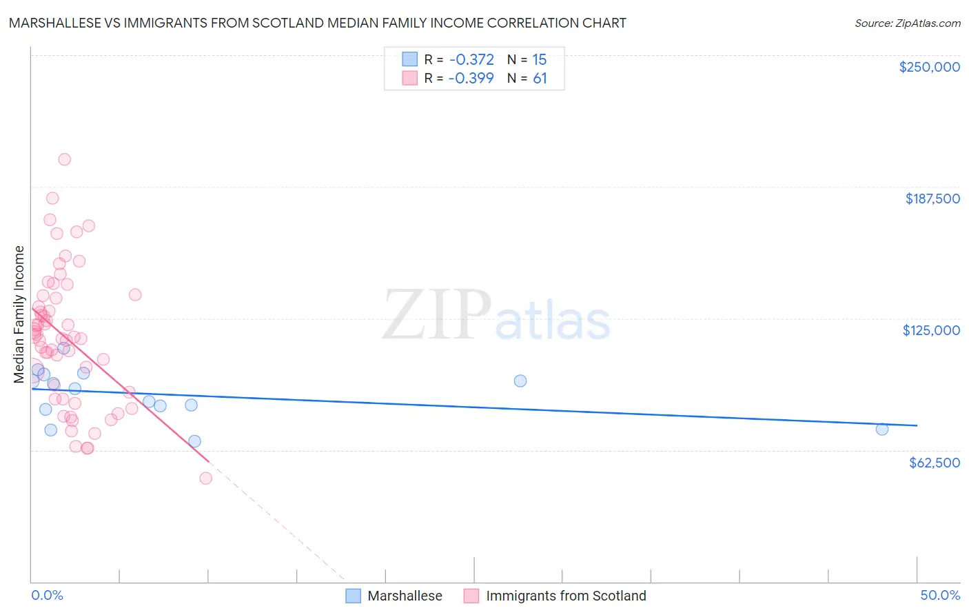 Marshallese vs Immigrants from Scotland Median Family Income