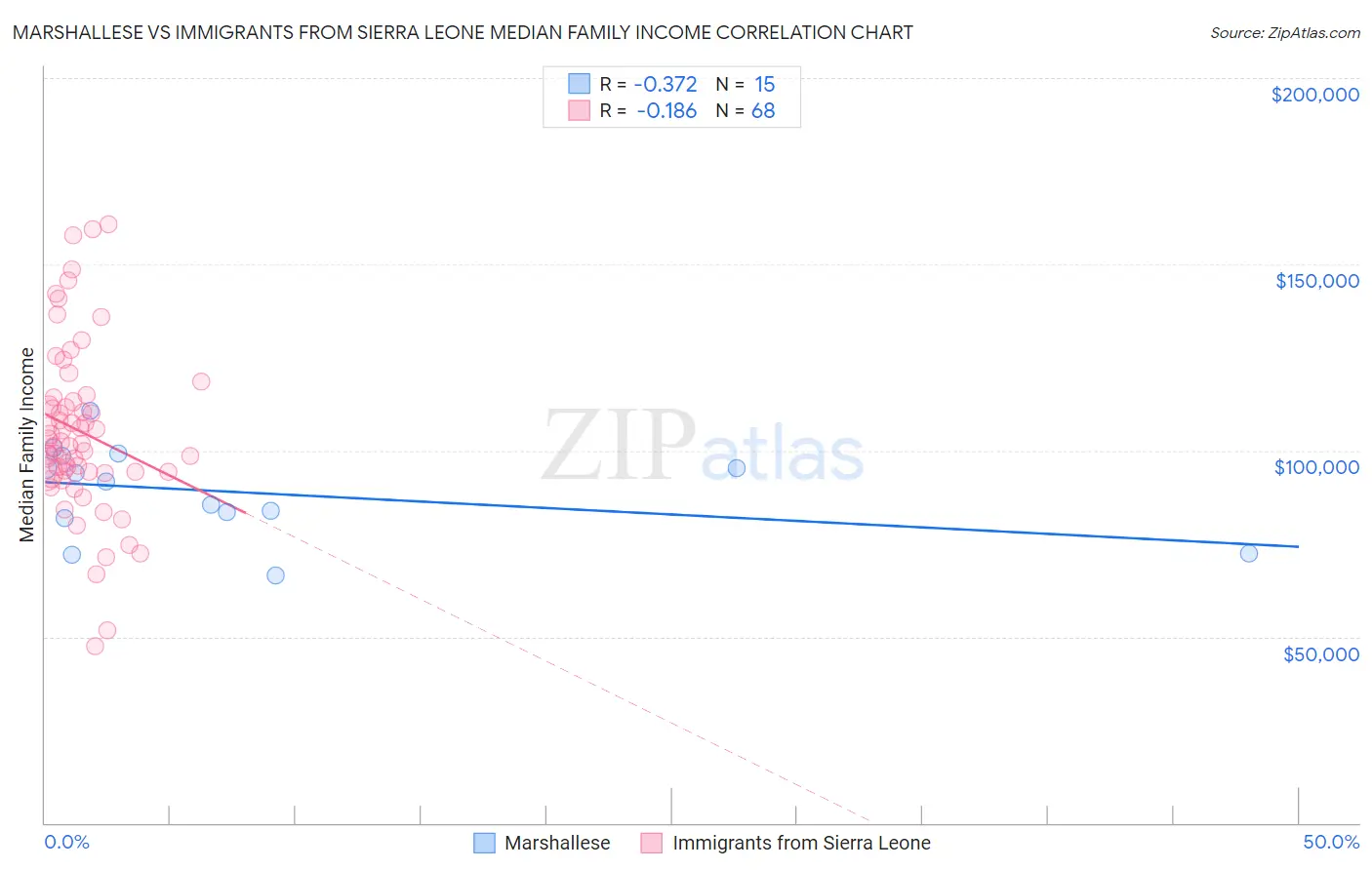 Marshallese vs Immigrants from Sierra Leone Median Family Income