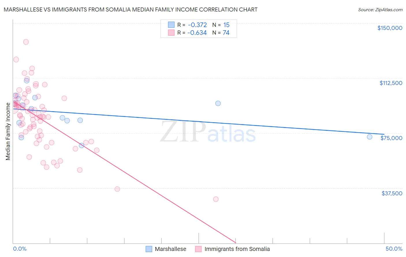 Marshallese vs Immigrants from Somalia Median Family Income