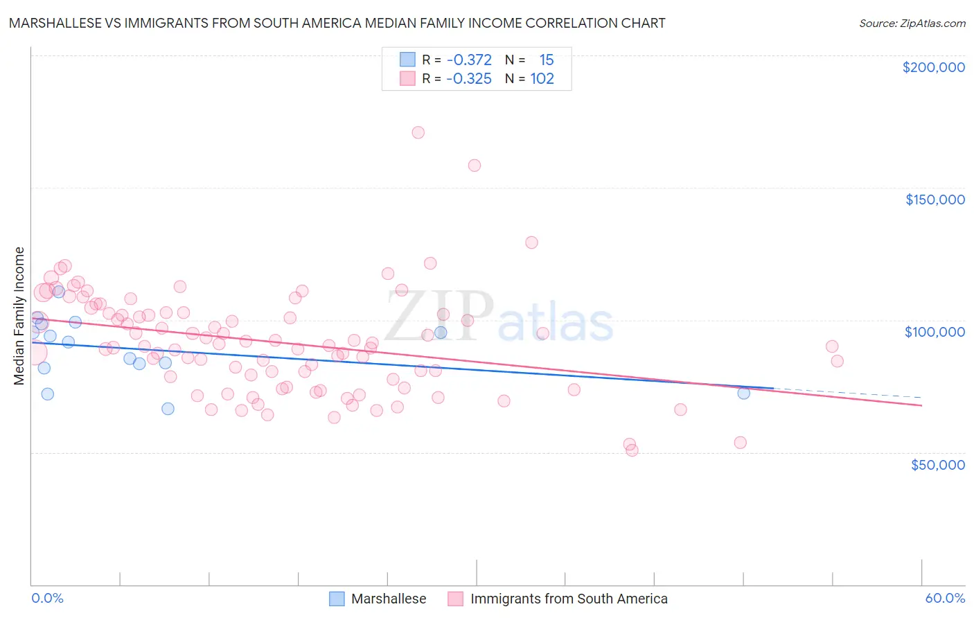 Marshallese vs Immigrants from South America Median Family Income