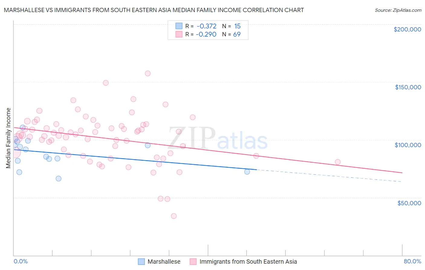 Marshallese vs Immigrants from South Eastern Asia Median Family Income