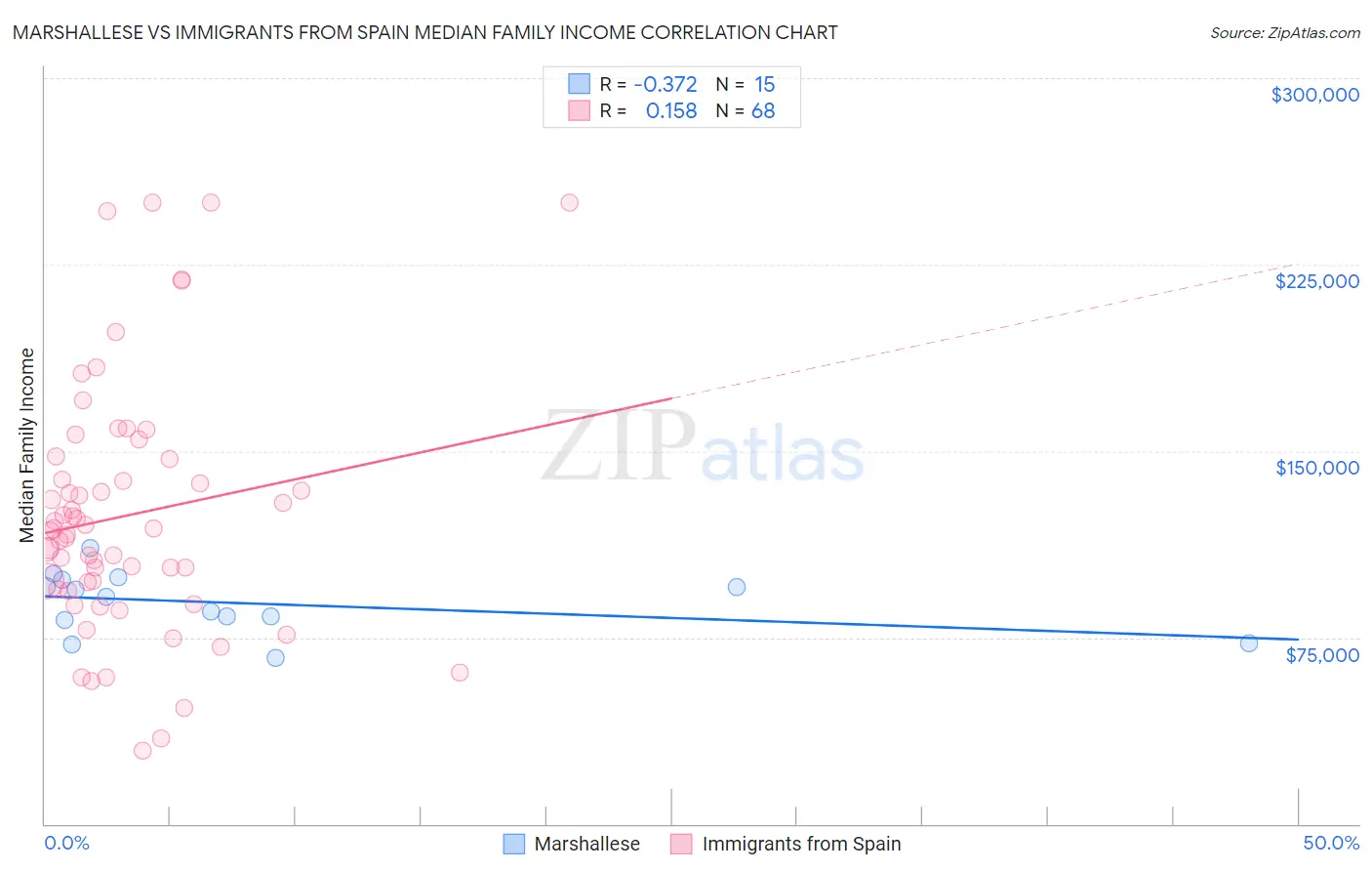 Marshallese vs Immigrants from Spain Median Family Income