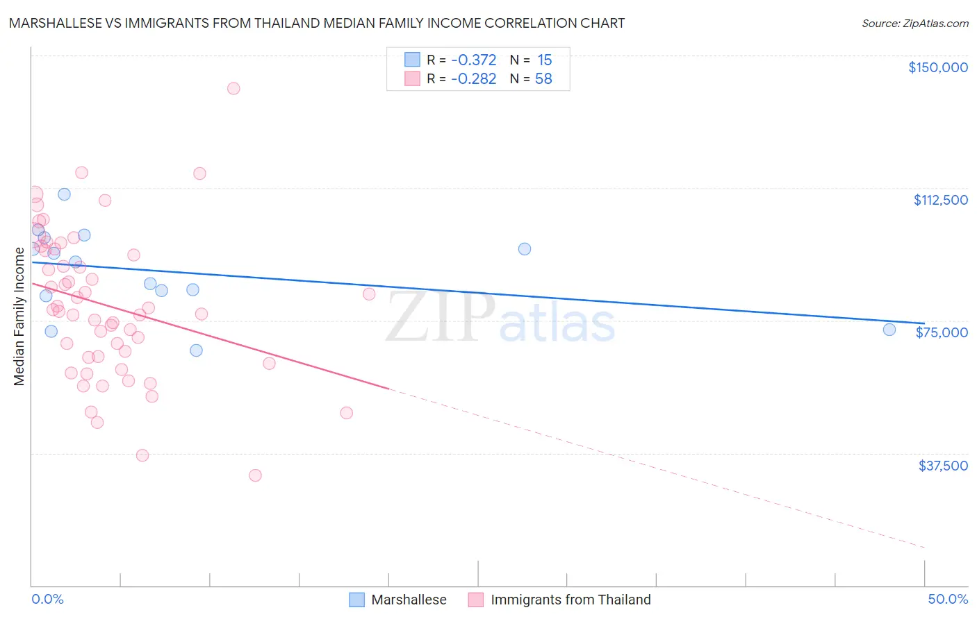 Marshallese vs Immigrants from Thailand Median Family Income