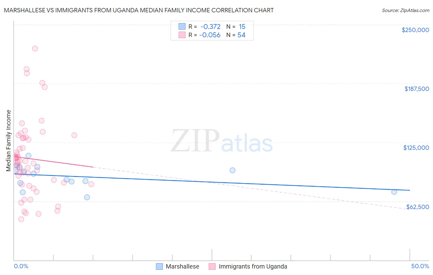 Marshallese vs Immigrants from Uganda Median Family Income