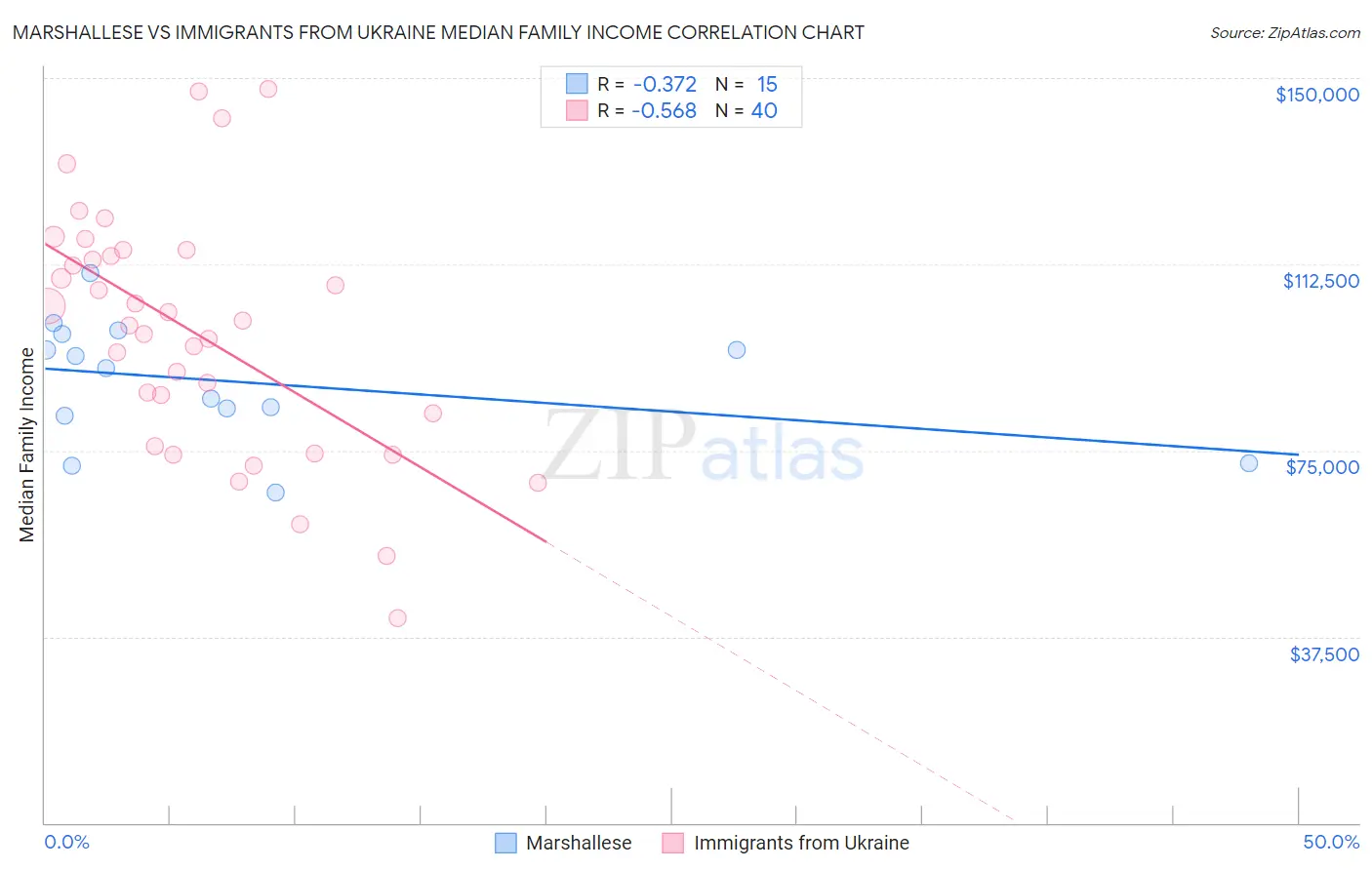 Marshallese vs Immigrants from Ukraine Median Family Income