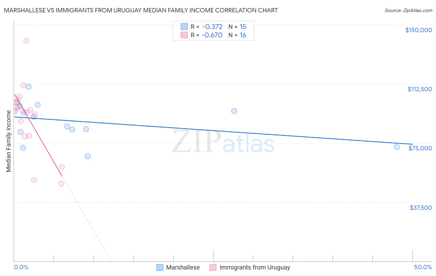 Marshallese vs Immigrants from Uruguay Median Family Income