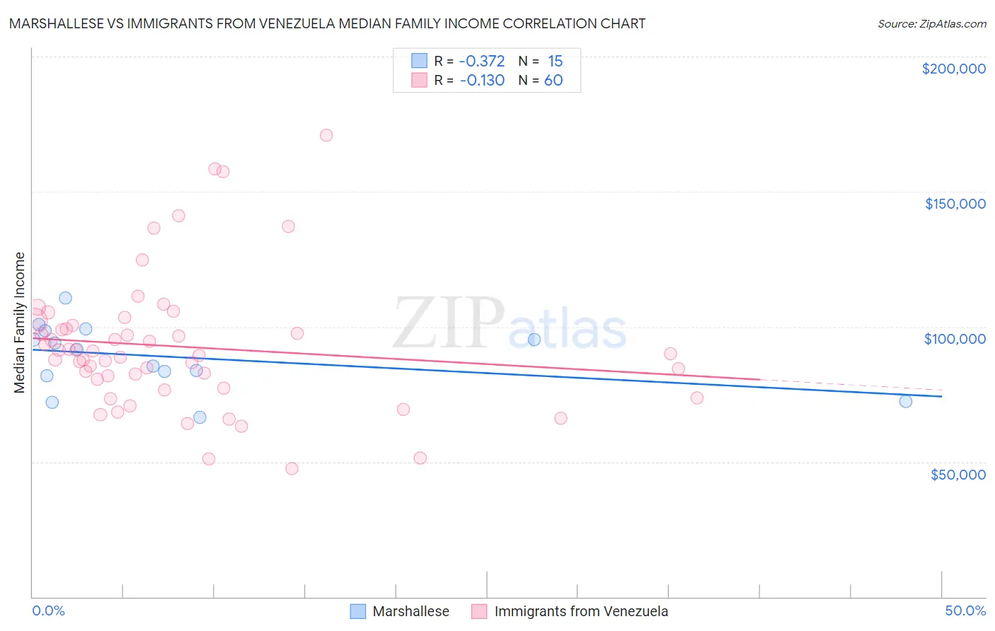 Marshallese vs Immigrants from Venezuela Median Family Income
