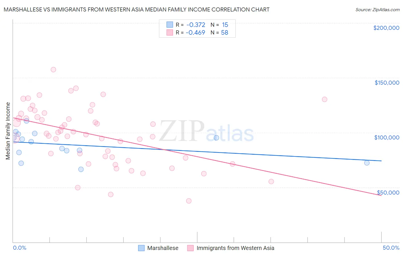 Marshallese vs Immigrants from Western Asia Median Family Income