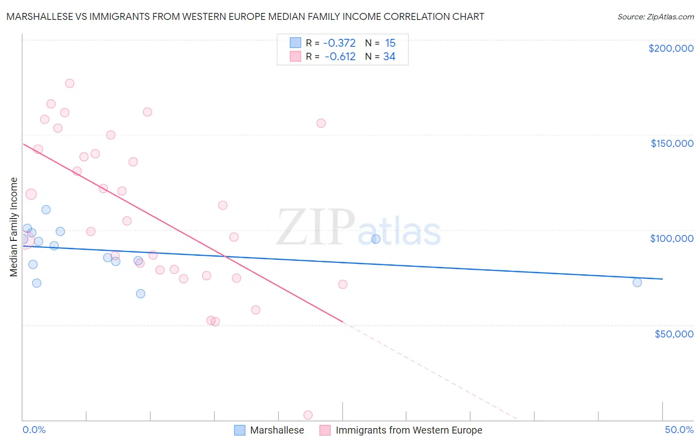 Marshallese vs Immigrants from Western Europe Median Family Income