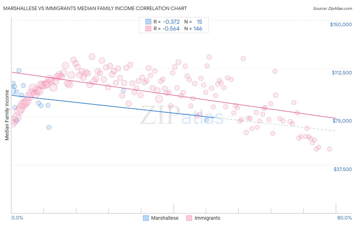 Marshallese vs Immigrants Median Family Income
