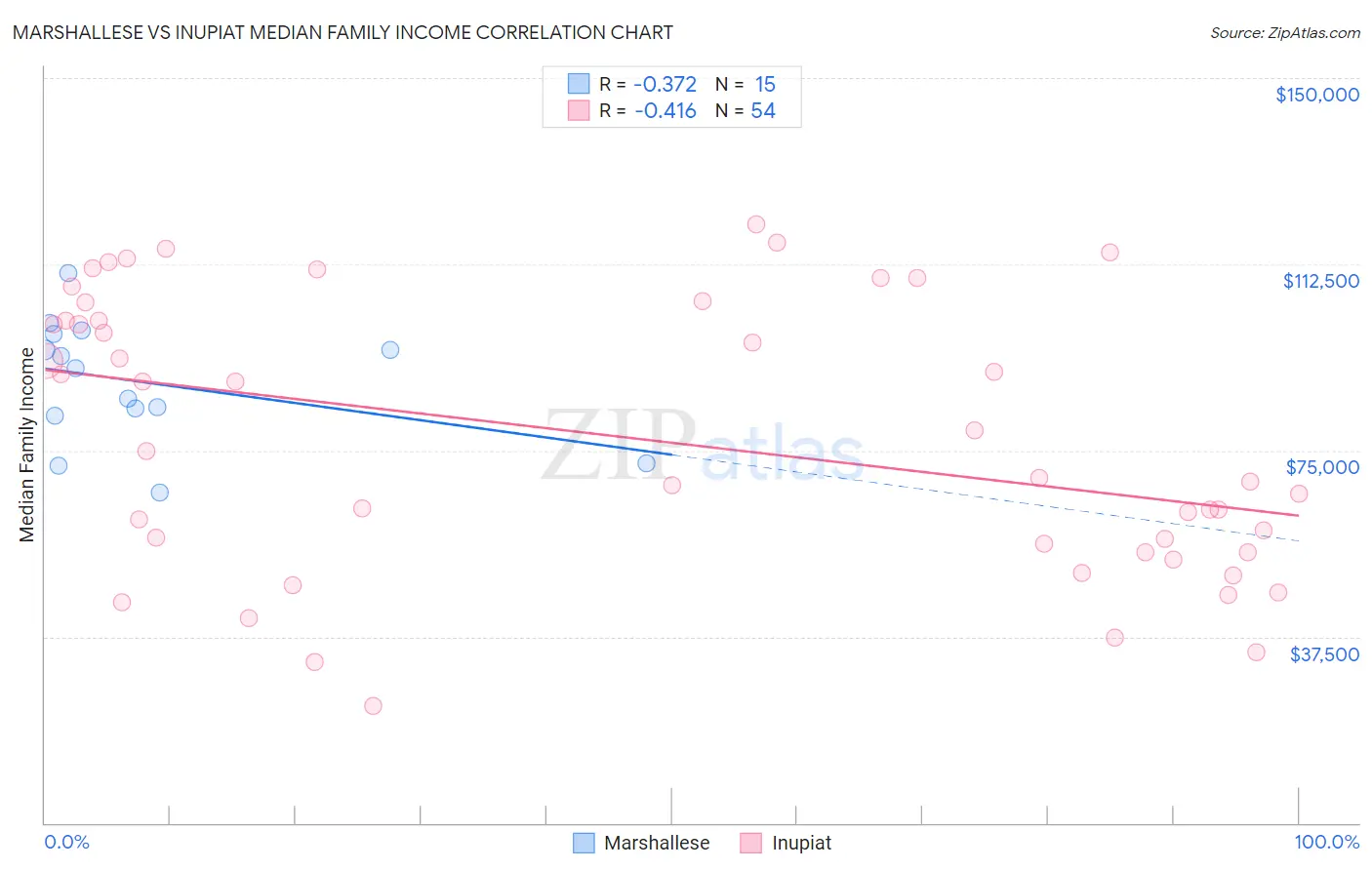Marshallese vs Inupiat Median Family Income