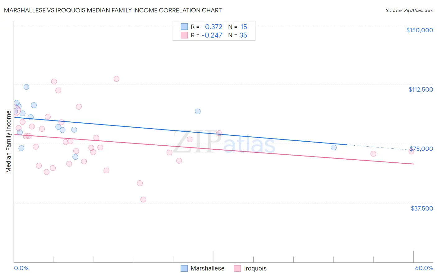 Marshallese vs Iroquois Median Family Income