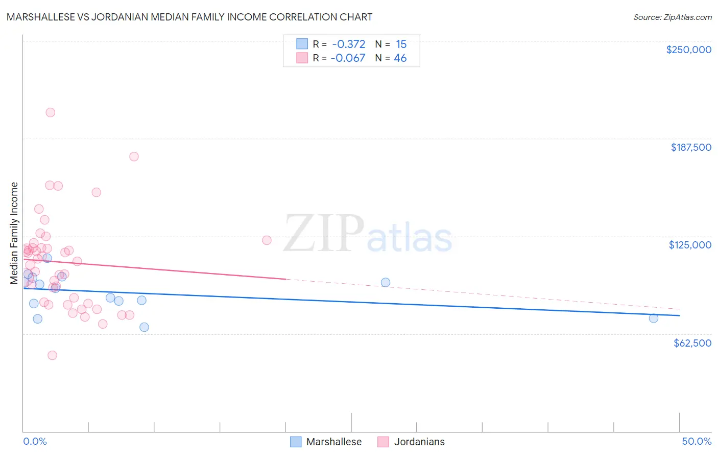 Marshallese vs Jordanian Median Family Income