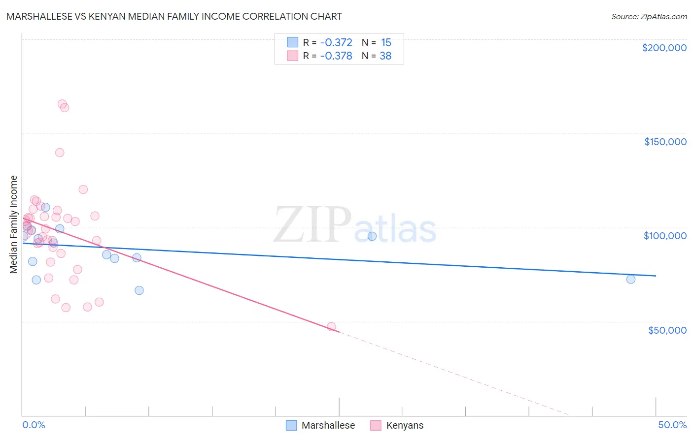 Marshallese vs Kenyan Median Family Income