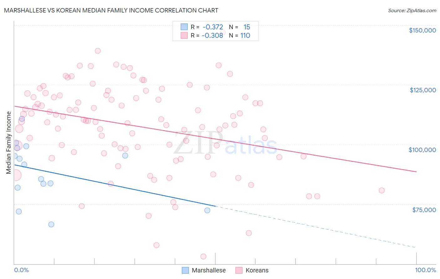 Marshallese vs Korean Median Family Income