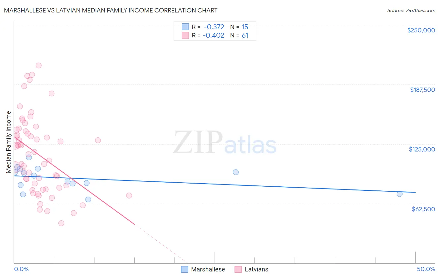 Marshallese vs Latvian Median Family Income