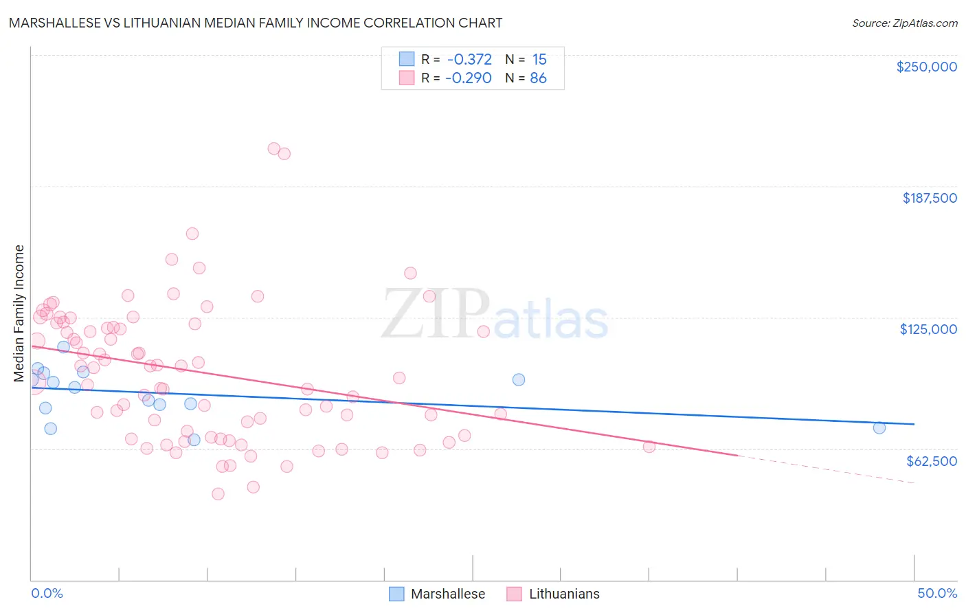 Marshallese vs Lithuanian Median Family Income
