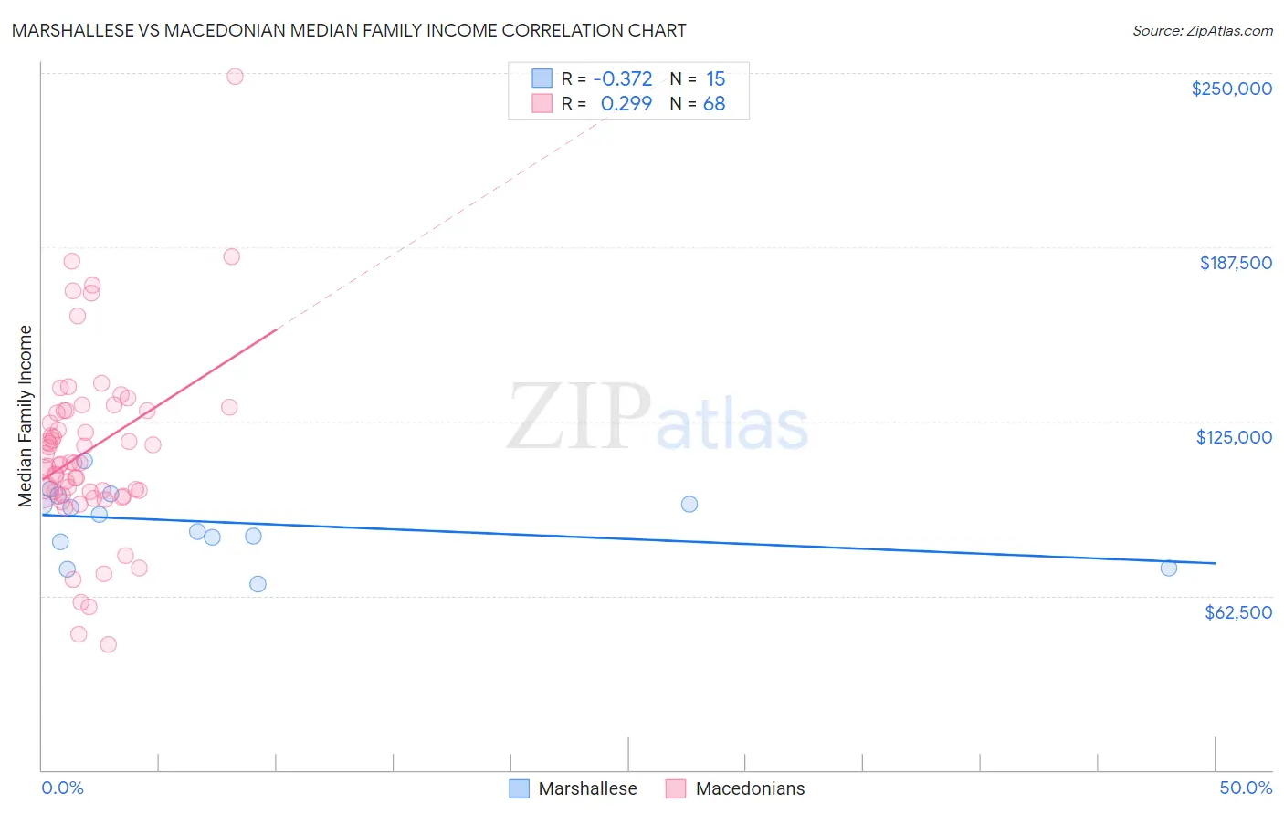 Marshallese vs Macedonian Median Family Income