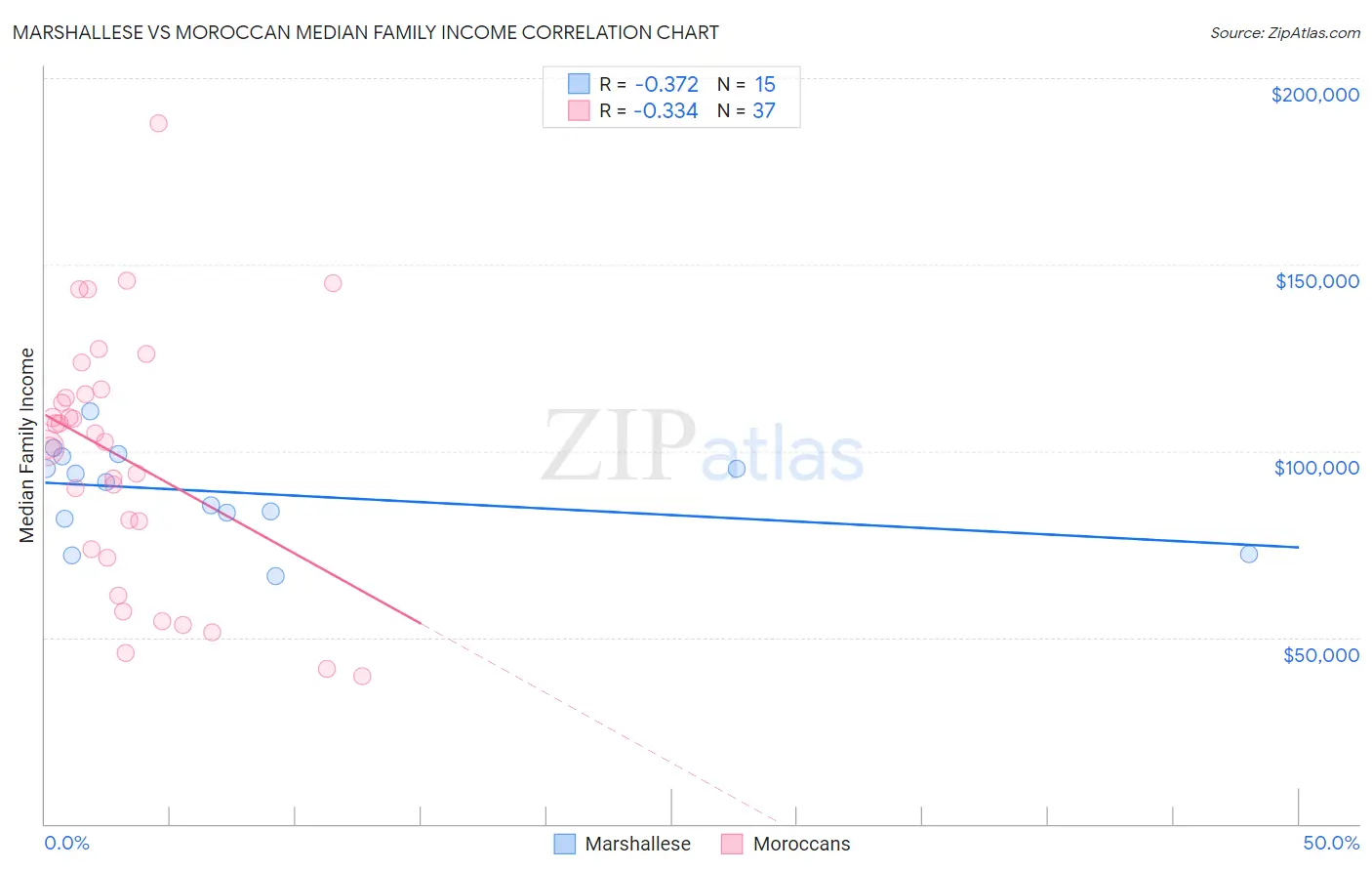 Marshallese vs Moroccan Median Family Income
