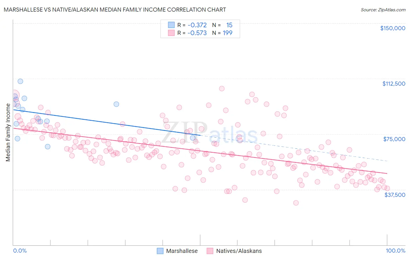 Marshallese vs Native/Alaskan Median Family Income