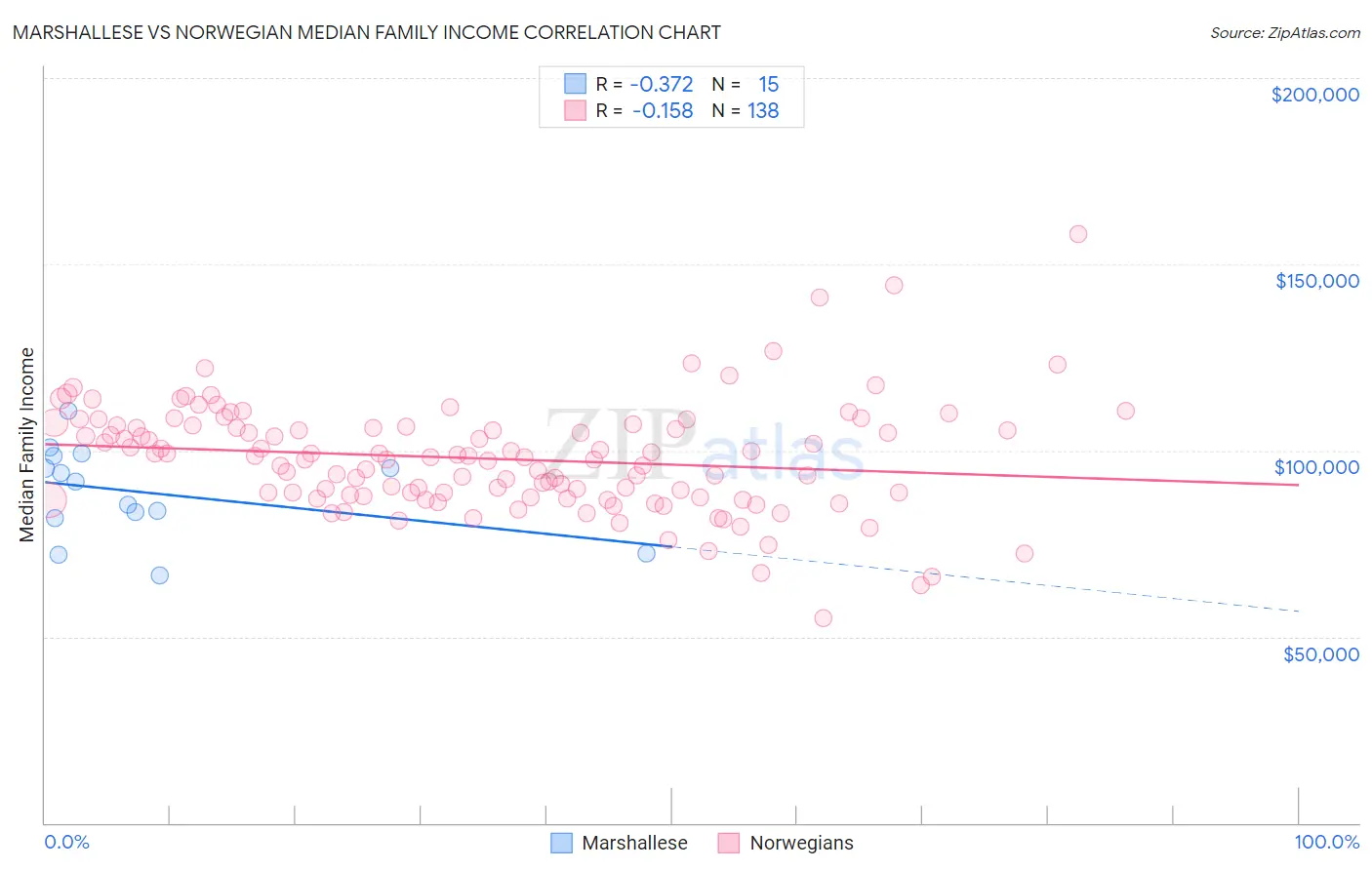 Marshallese vs Norwegian Median Family Income