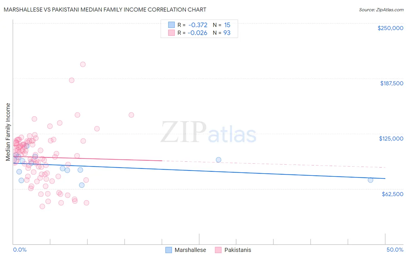 Marshallese vs Pakistani Median Family Income