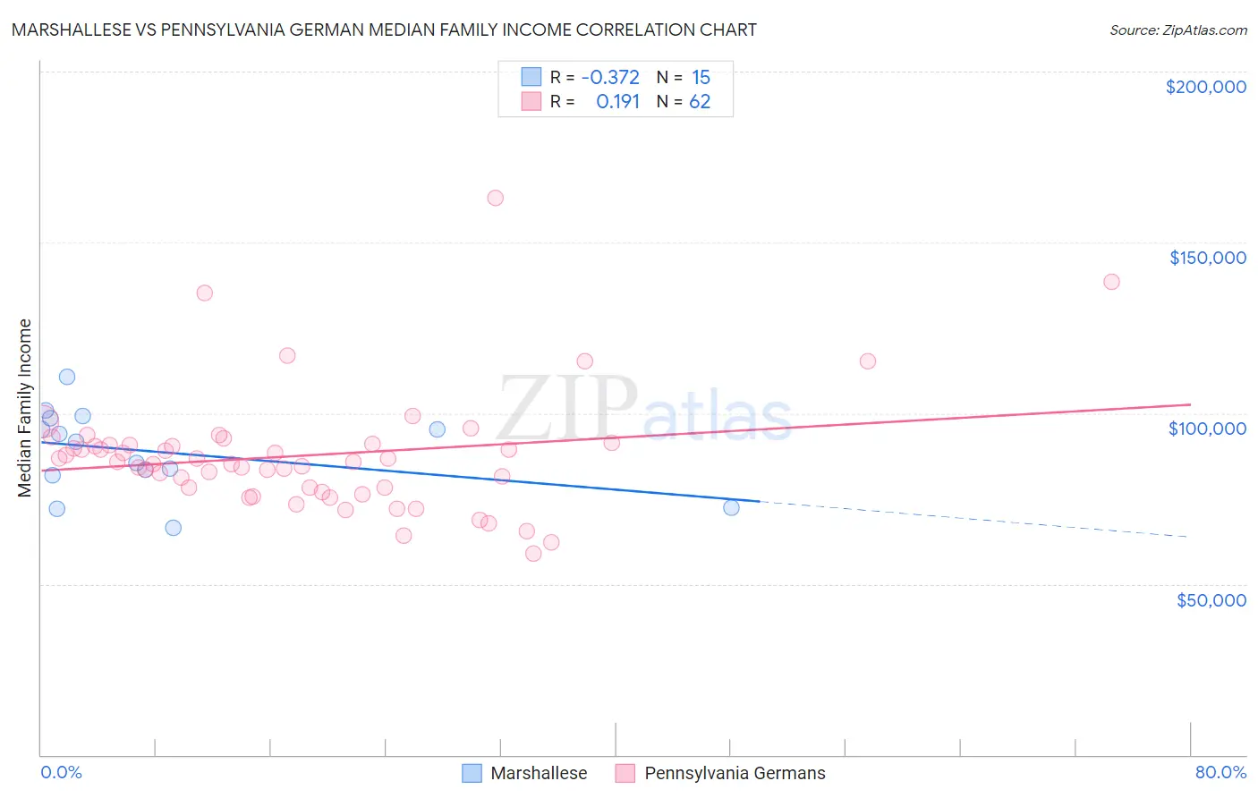 Marshallese vs Pennsylvania German Median Family Income