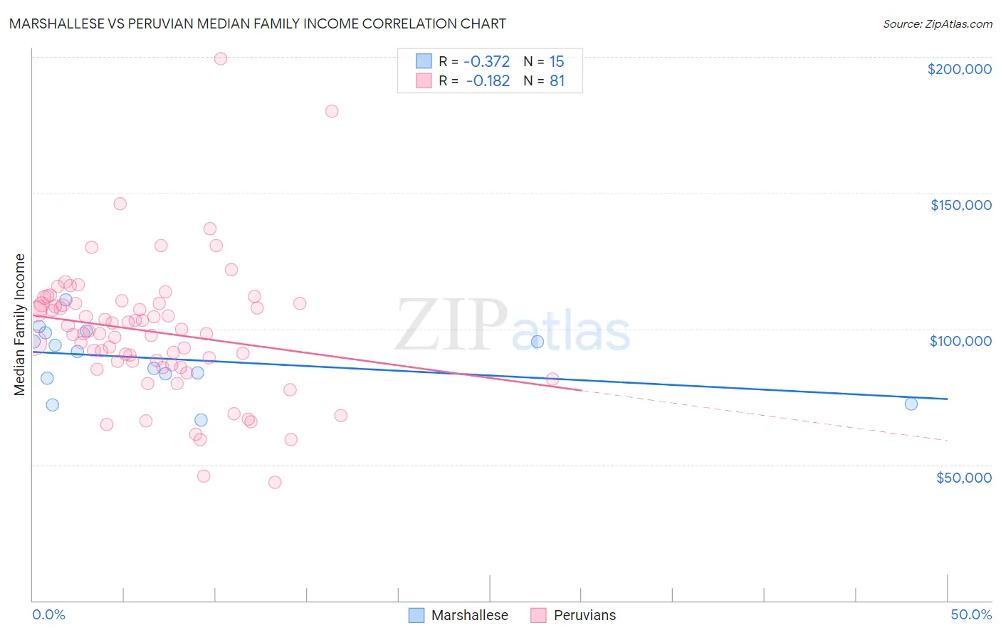 Marshallese vs Peruvian Median Family Income