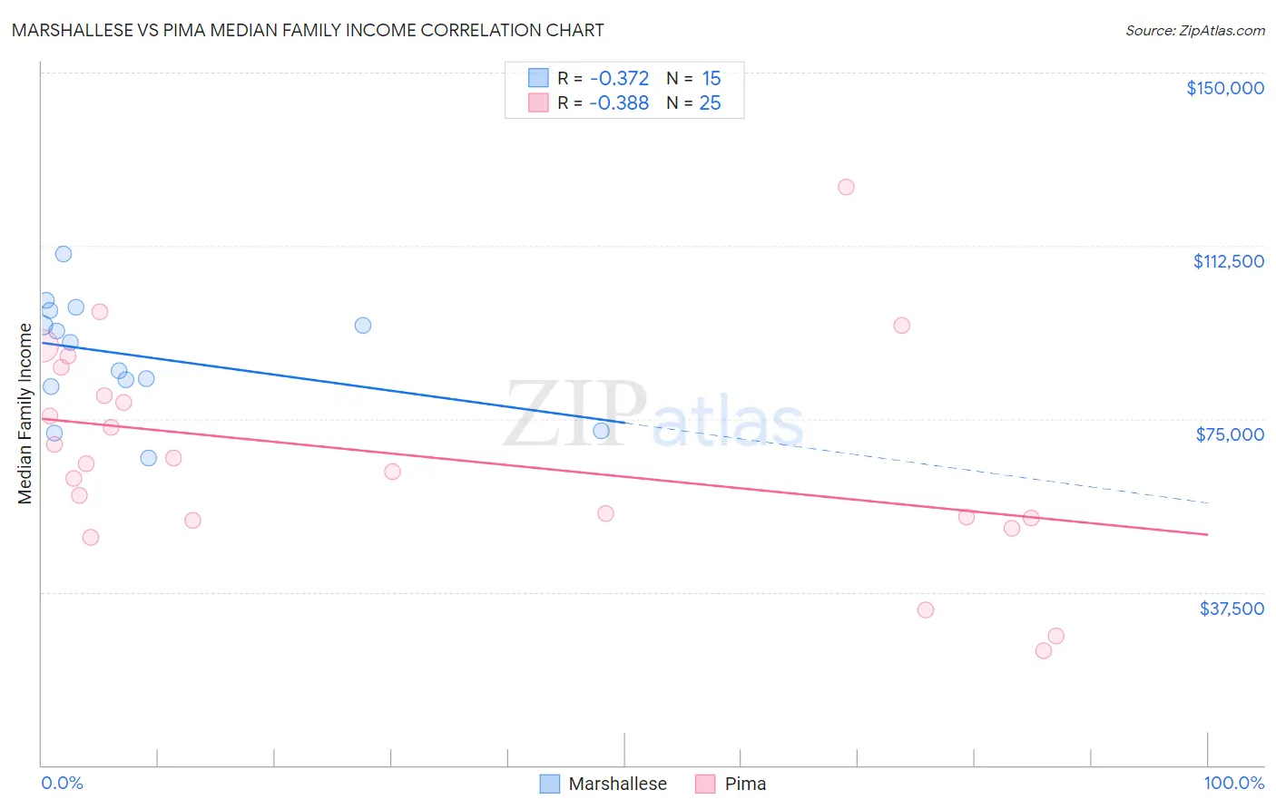 Marshallese vs Pima Median Family Income