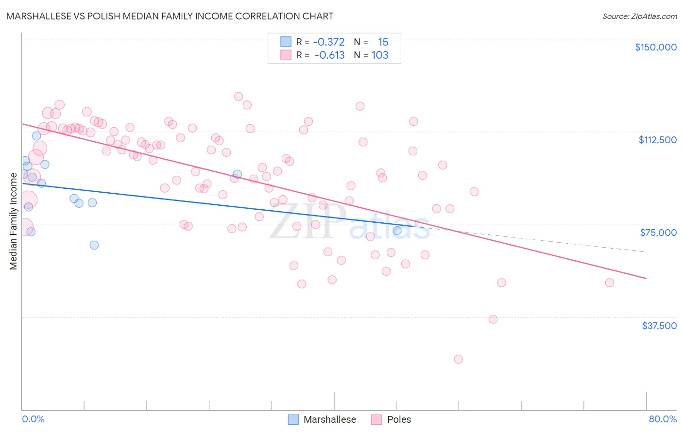 Marshallese vs Polish Median Family Income