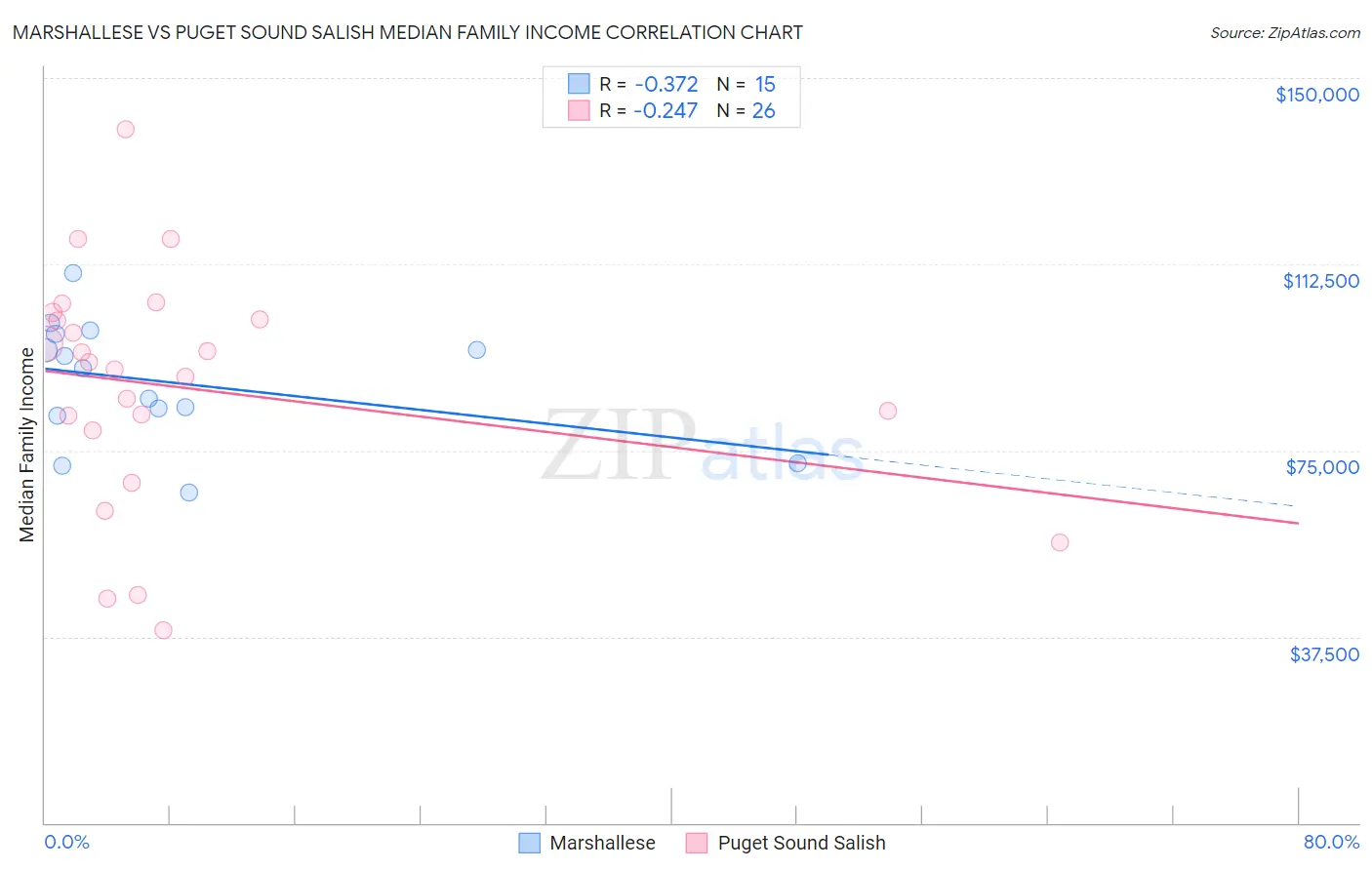 Marshallese vs Puget Sound Salish Median Family Income