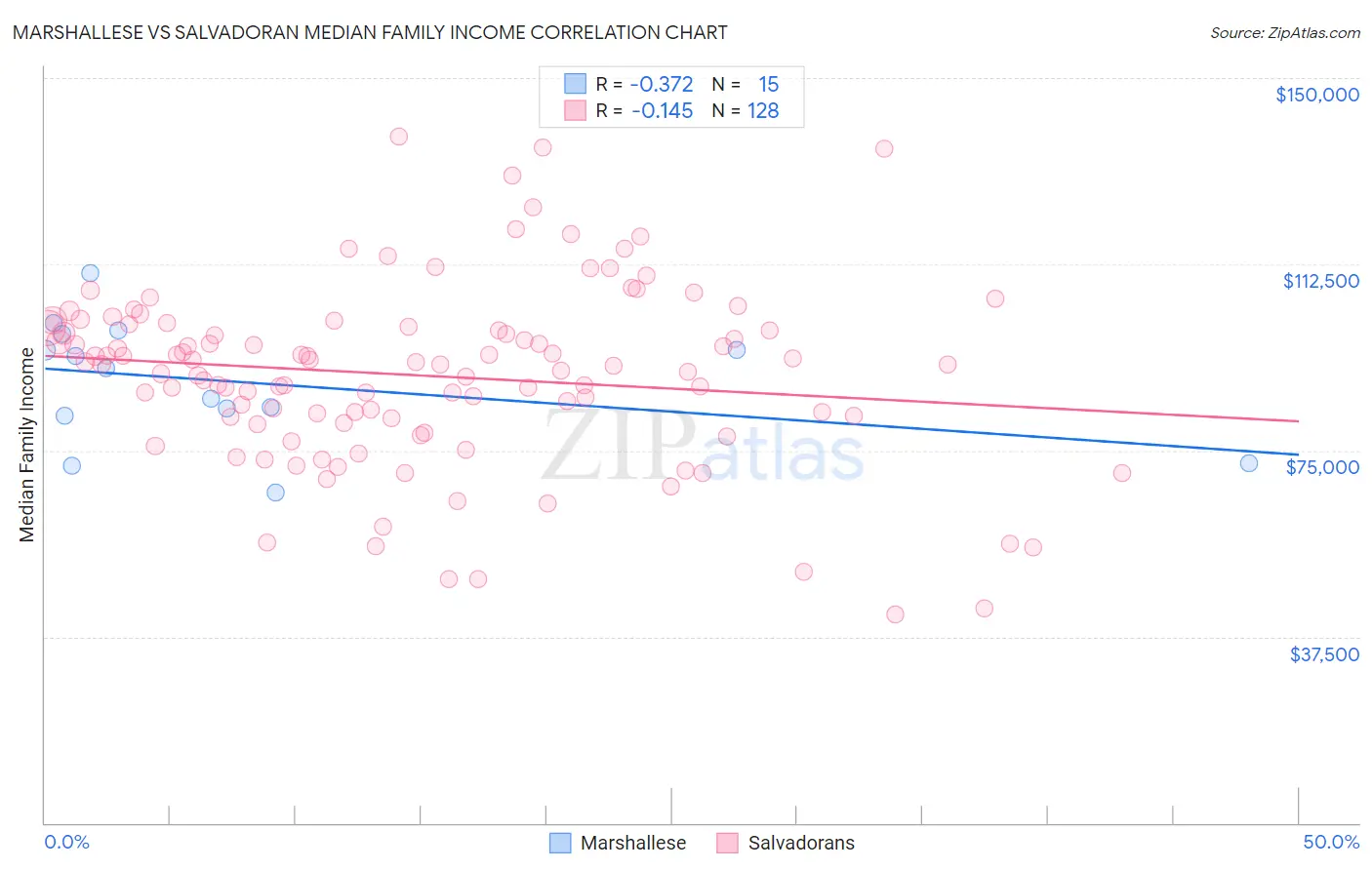 Marshallese vs Salvadoran Median Family Income