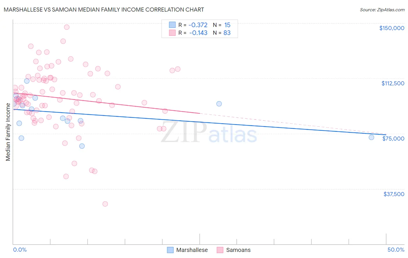 Marshallese vs Samoan Median Family Income
