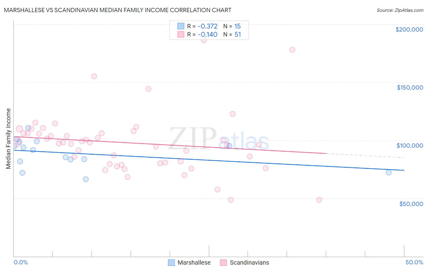 Marshallese vs Scandinavian Median Family Income