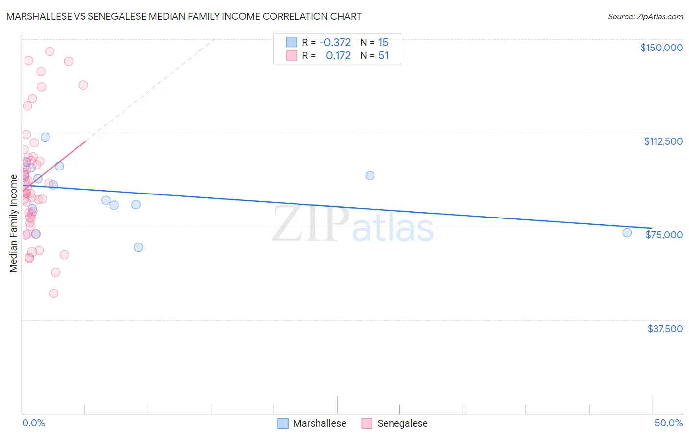 Marshallese vs Senegalese Median Family Income