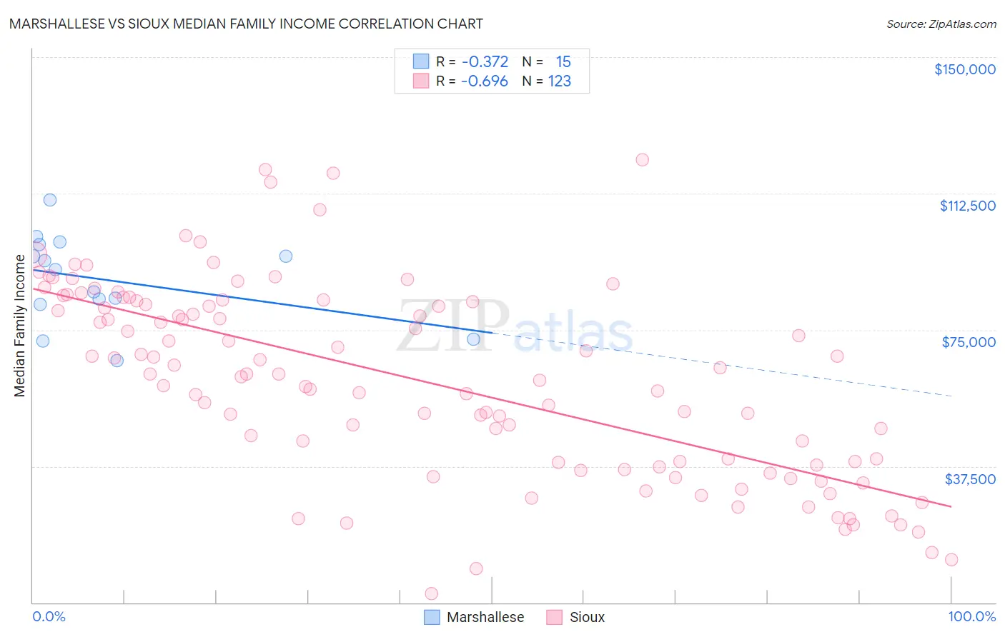 Marshallese vs Sioux Median Family Income