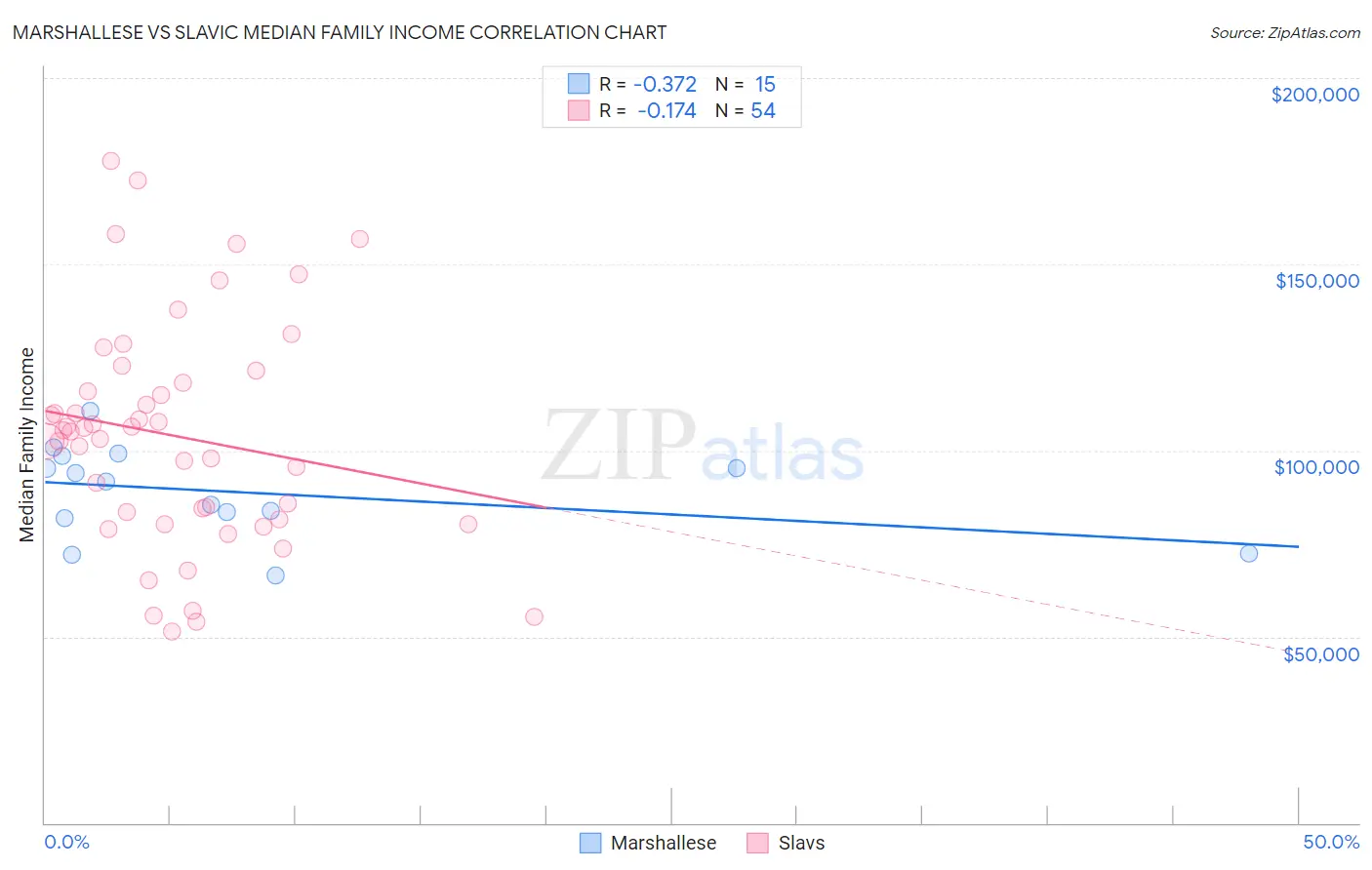 Marshallese vs Slavic Median Family Income