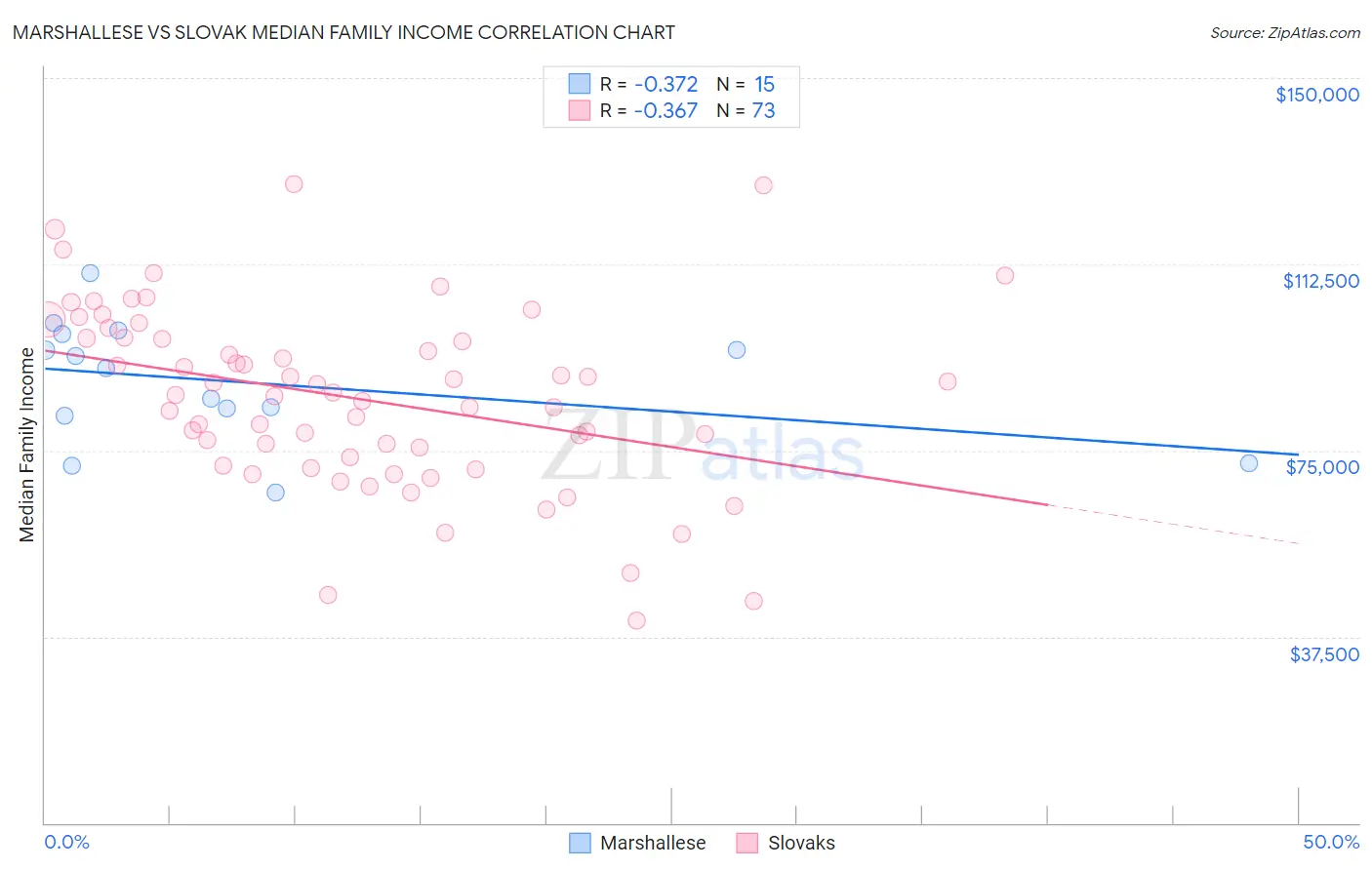 Marshallese vs Slovak Median Family Income