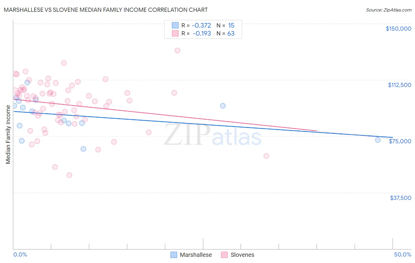 Marshallese vs Slovene Median Family Income