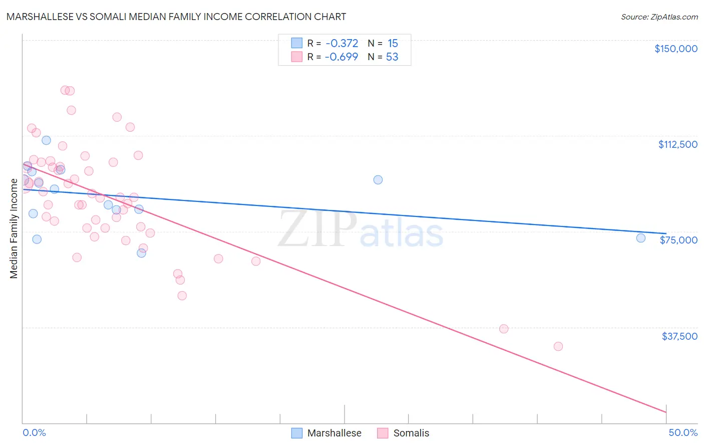 Marshallese vs Somali Median Family Income