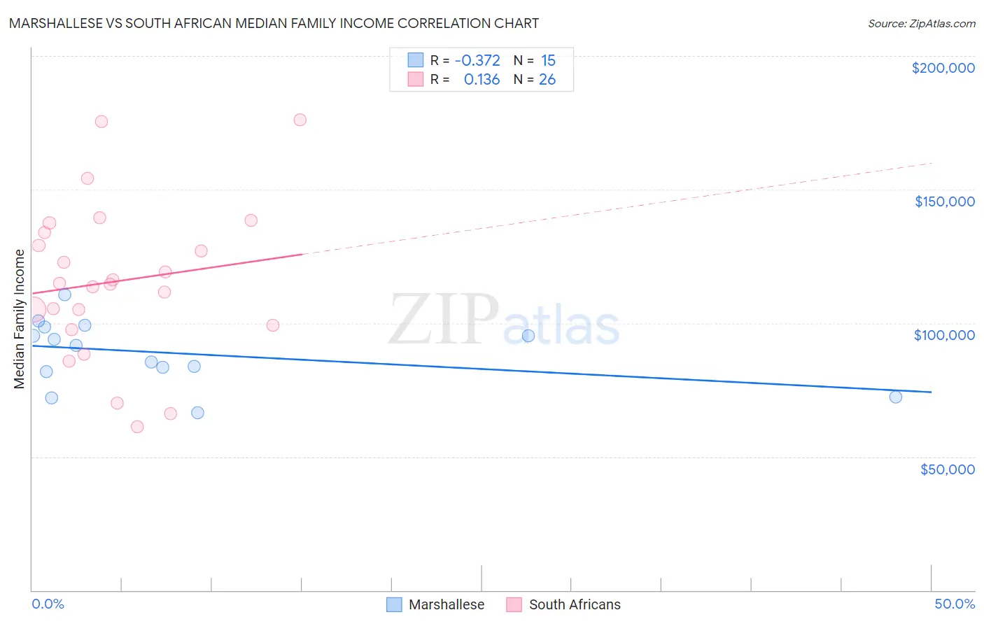 Marshallese vs South African Median Family Income