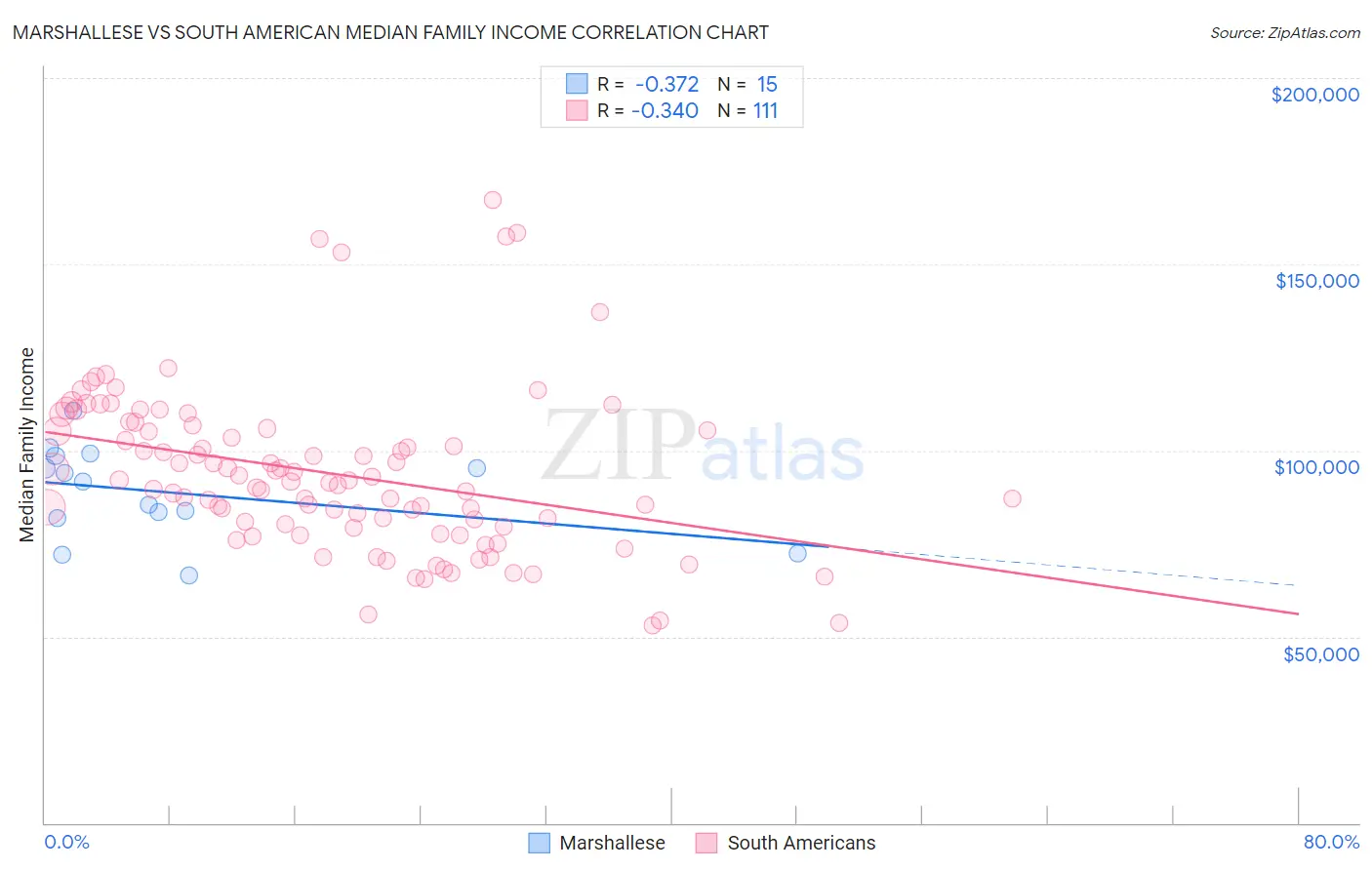 Marshallese vs South American Median Family Income