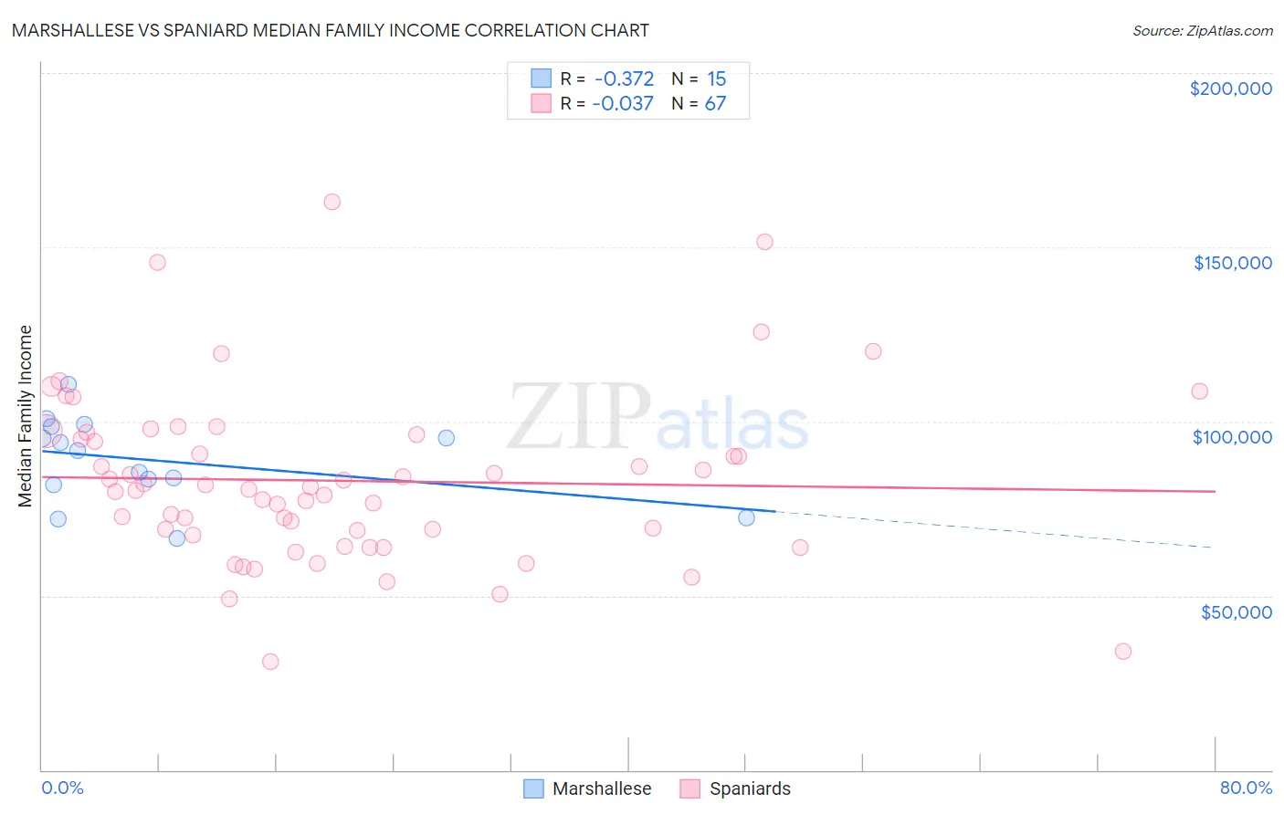 Marshallese vs Spaniard Median Family Income