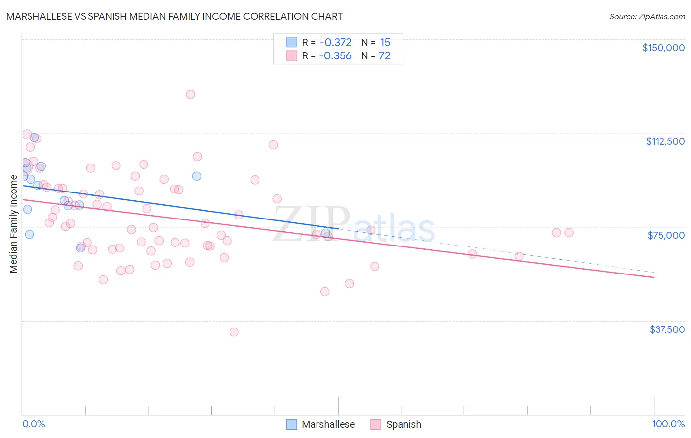 Marshallese vs Spanish Median Family Income
