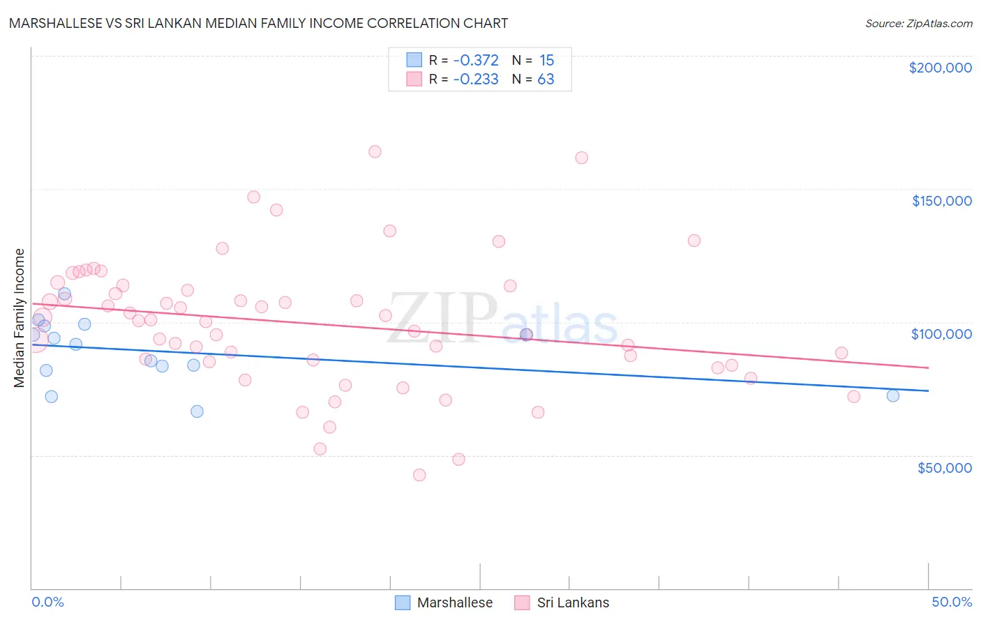 Marshallese vs Sri Lankan Median Family Income