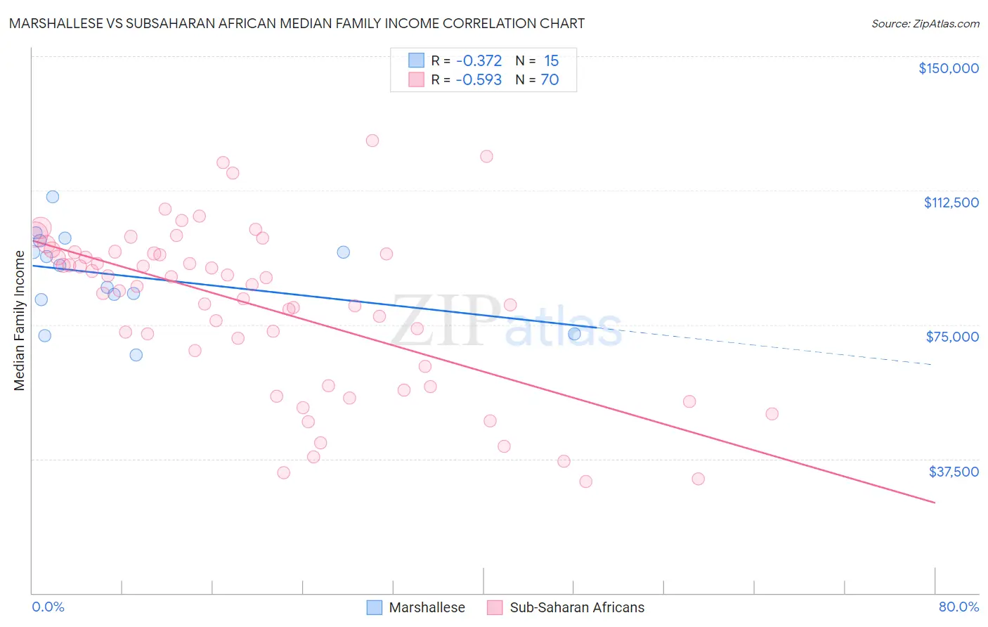 Marshallese vs Subsaharan African Median Family Income